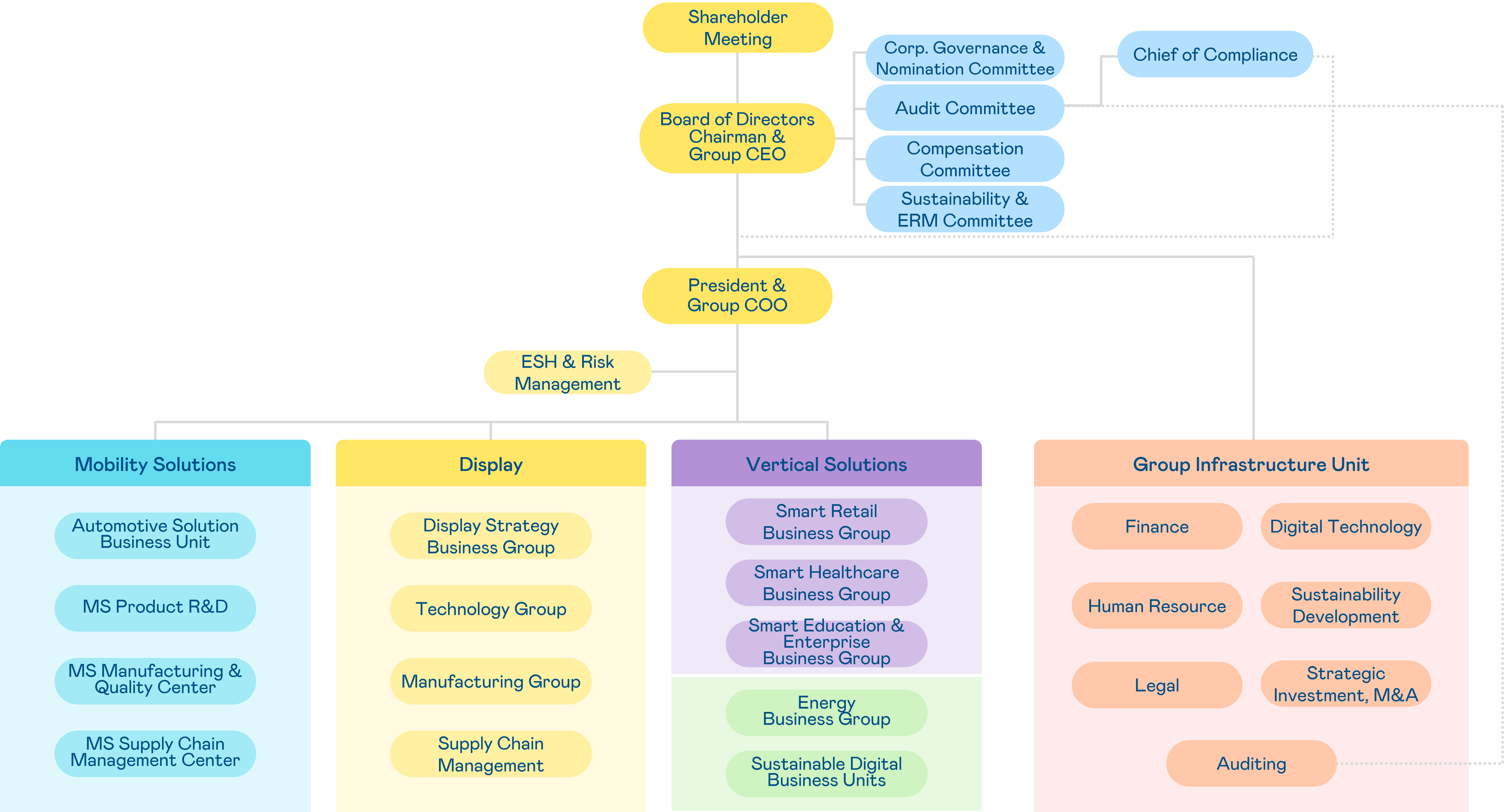 AUO Group Organization